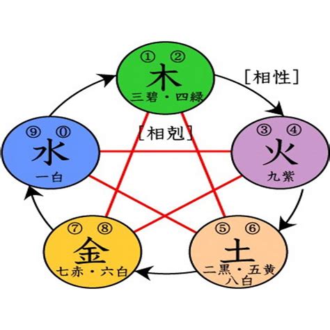 五行 木火|五行相生相剋:五行,四季五行,相生相剋,概念對應,五行。